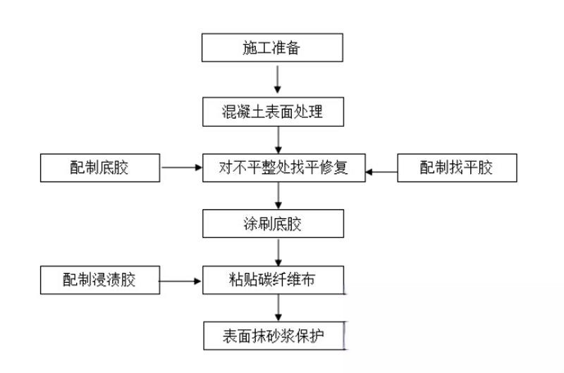 城关碳纤维加固的优势以及使用方法